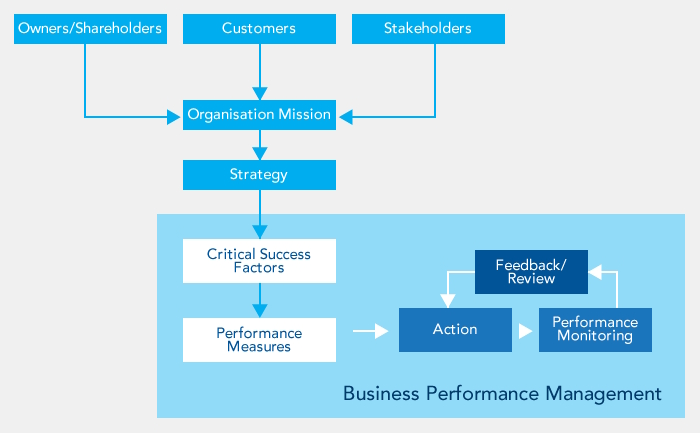 Business Performance Management diagram